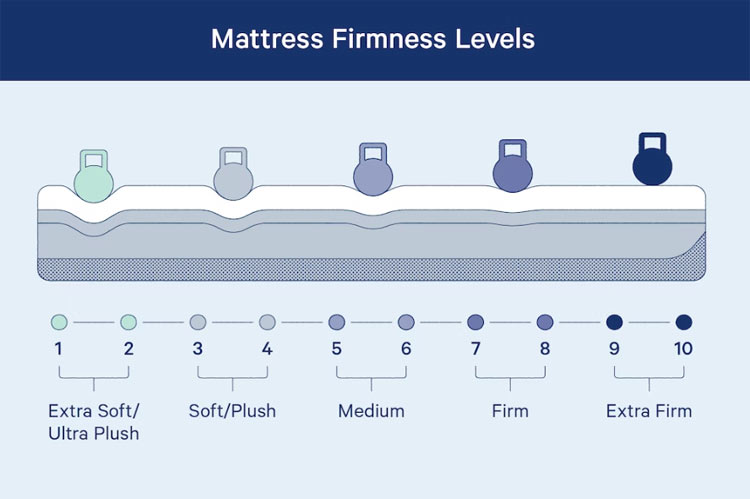 Firmness Level- Mattresses Guide